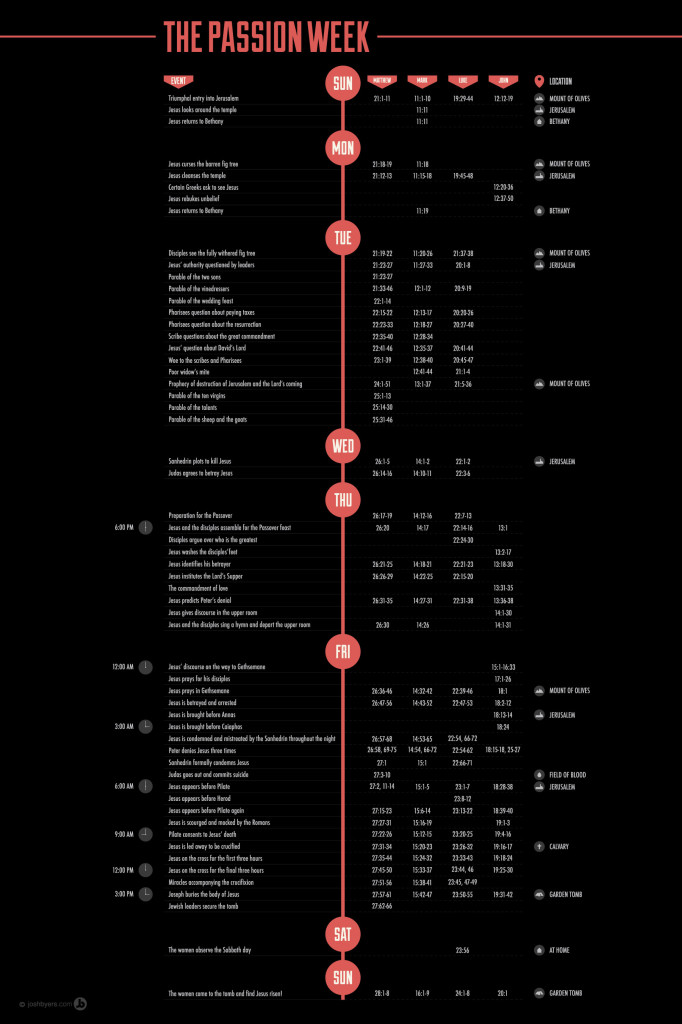 Passion week timeline detheos